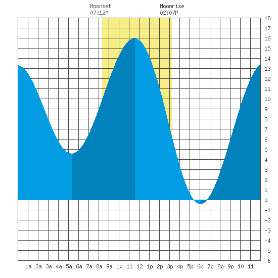 Point Lockwood tide chart for Friday, December 17, 2021
