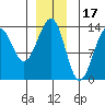 Point Lockwood tide chart for Friday, December 17, 2021