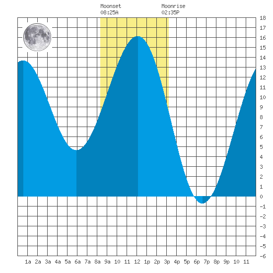 Point Lockwood tide chart for Saturday, December 18, 2021