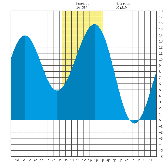 Point Lockwood tide chart for Tuesday, December 21, 2021