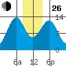 Point Lockwood tide chart for Sunday, December 26, 2021