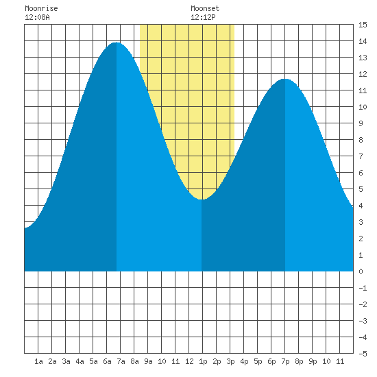 Point Lockwood tide chart for Monday, December 27, 2021
