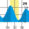 Point Lockwood tide chart for Wednesday, December 29, 2021