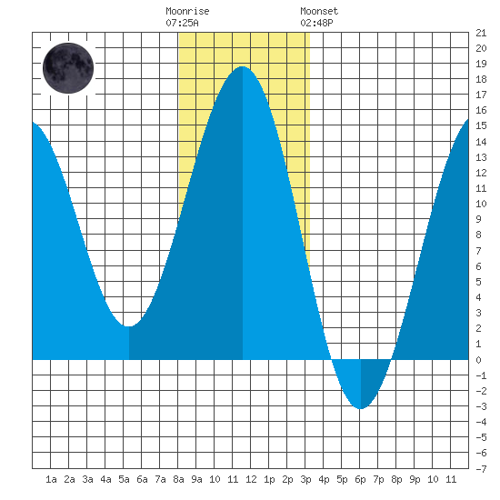 Point Lockwood tide chart for Friday, December 3, 2021