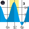 Point Lockwood tide chart for Friday, December 3, 2021