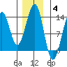 Point Lockwood tide chart for Saturday, December 4, 2021
