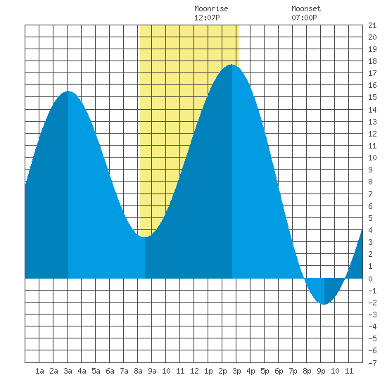Point Lockwood tide chart for Tuesday, December 7, 2021