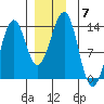 Point Lockwood tide chart for Tuesday, December 7, 2021