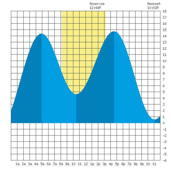 Point Lockwood tide chart for Thursday, December 9, 2021
