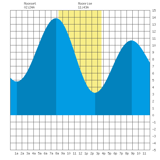 Point Lockwood tide chart for Tuesday, January 11, 2022