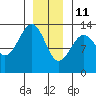 Point Lockwood tide chart for Tuesday, January 11, 2022
