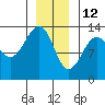 Point Lockwood tide chart for Wednesday, January 12, 2022