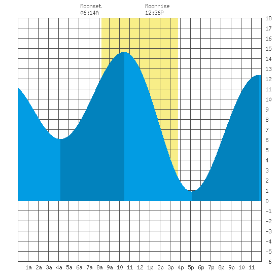 Point Lockwood tide chart for Friday, January 14, 2022