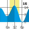 Point Lockwood tide chart for Sunday, January 16, 2022