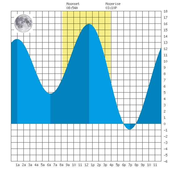 Point Lockwood tide chart for Monday, January 17, 2022
