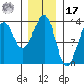 Point Lockwood tide chart for Monday, January 17, 2022
