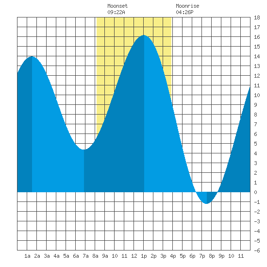 Point Lockwood tide chart for Tuesday, January 18, 2022