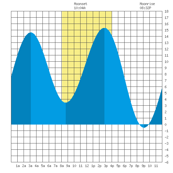 Point Lockwood tide chart for Friday, January 21, 2022