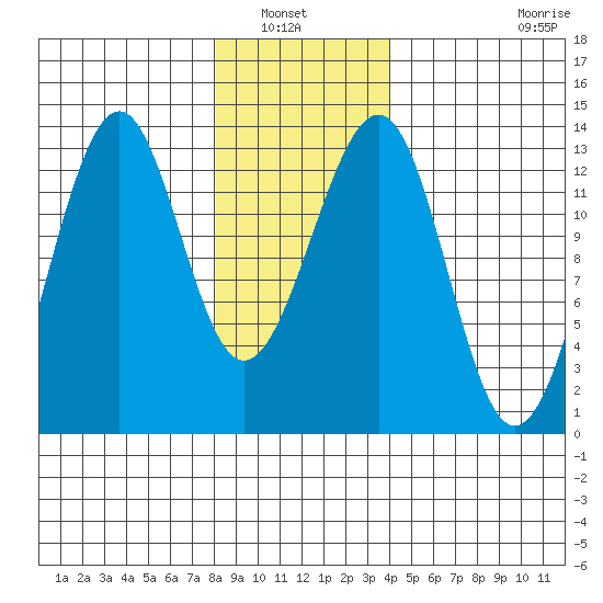Point Lockwood tide chart for Saturday, January 22, 2022