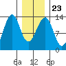 Point Lockwood tide chart for Sunday, January 23, 2022