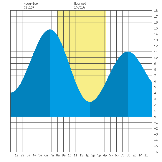 Point Lockwood tide chart for Wednesday, January 26, 2022