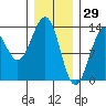 Point Lockwood tide chart for Saturday, January 29, 2022