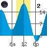Point Lockwood tide chart for Sunday, January 2, 2022