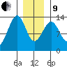 Point Lockwood tide chart for Sunday, January 9, 2022