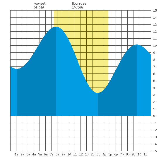 Point Lockwood tide chart for Thursday, February 10, 2022