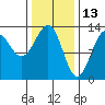 Point Lockwood tide chart for Sunday, February 13, 2022