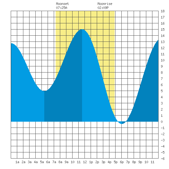 Point Lockwood tide chart for Monday, February 14, 2022