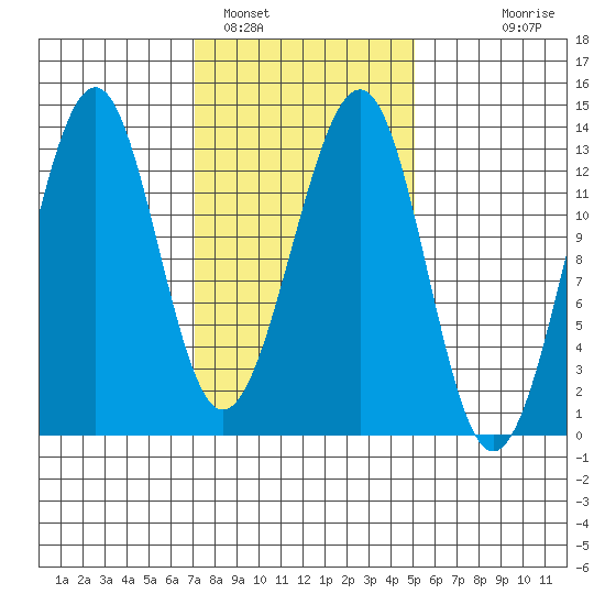 Point Lockwood tide chart for Saturday, February 19, 2022