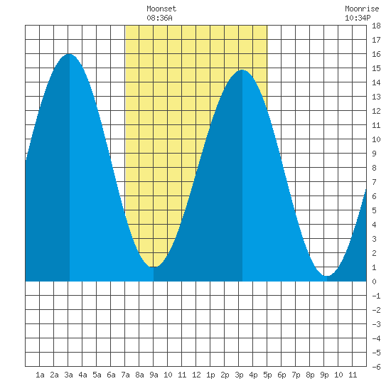 Point Lockwood tide chart for Sunday, February 20, 2022