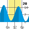Point Lockwood tide chart for Sunday, February 20, 2022