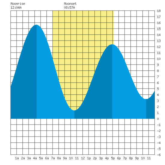Point Lockwood tide chart for Tuesday, February 22, 2022