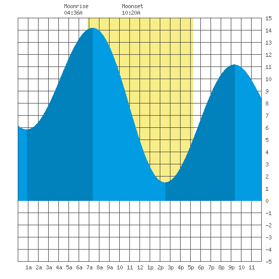 Point Lockwood tide chart for Friday, February 25, 2022