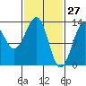 Point Lockwood tide chart for Sunday, February 27, 2022