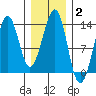 Point Lockwood tide chart for Wednesday, February 2, 2022