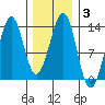 Point Lockwood tide chart for Thursday, February 3, 2022