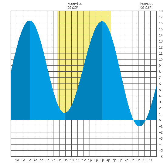 Point Lockwood tide chart for Friday, February 4, 2022