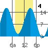 Point Lockwood tide chart for Friday, February 4, 2022