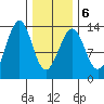 Point Lockwood tide chart for Sunday, February 6, 2022