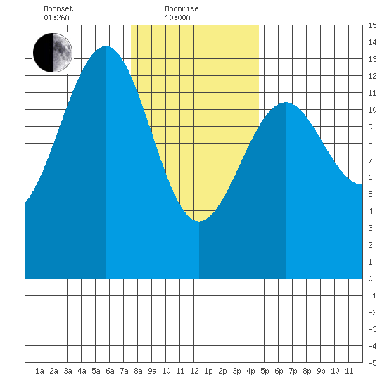 Point Lockwood tide chart for Tuesday, February 8, 2022