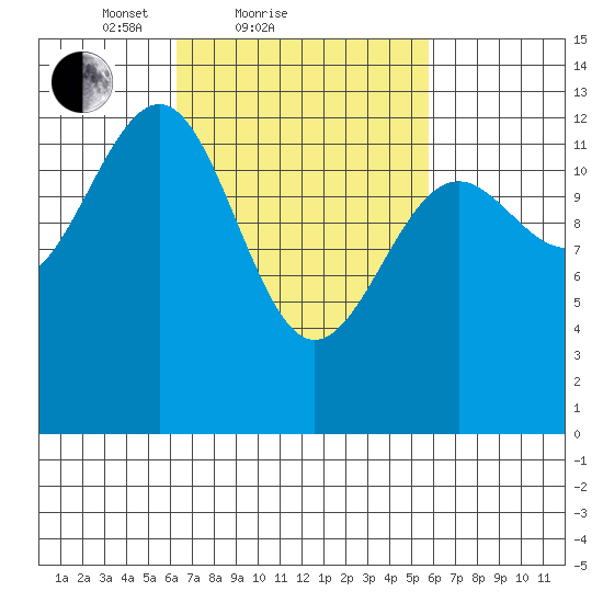 Point Lockwood tide chart for Thursday, March 10, 2022