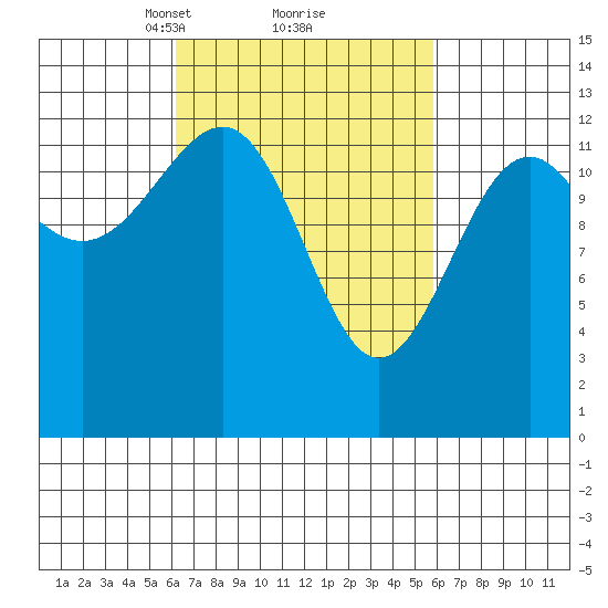 Point Lockwood tide chart for Saturday, March 12, 2022