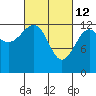 Point Lockwood tide chart for Saturday, March 12, 2022