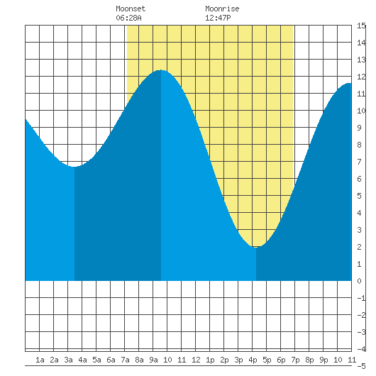 Point Lockwood tide chart for Sunday, March 13, 2022