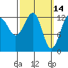 Point Lockwood tide chart for Monday, March 14, 2022
