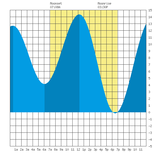Point Lockwood tide chart for Tuesday, March 15, 2022