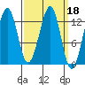Point Lockwood tide chart for Friday, March 18, 2022